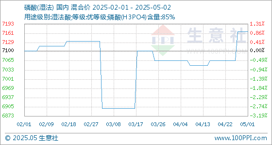专业配资门户官网 5月2日生意社磷酸(湿法)基准价为7166.67元/吨