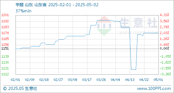 专业配资实操盘 5月2日生意社甲醛基准价为1175.00元/吨