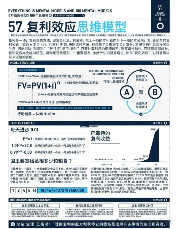 配资杠杆 复利效应思维模型（思维模型万字总结2/100）