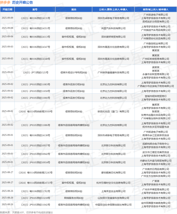 正规的配资炒股平台 拼多多作为被告/被上诉人的1起涉及商标合同纠纷的诉讼将于2025年5月13日开庭