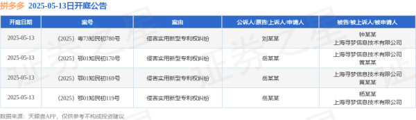 配资咨询 拼多多作为被告/被上诉人的4起涉及侵害实用新型专利权纠纷的诉讼将于2025年5月13日开庭