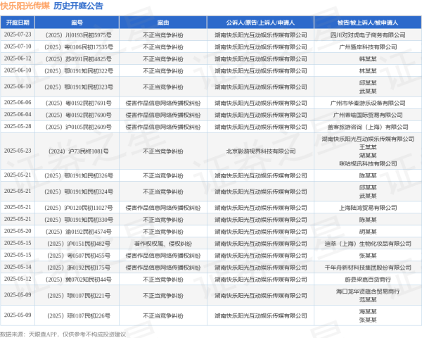配资网app 快乐阳光传媒作为原告/上诉人的1起涉及不正当竞争纠纷的诉讼将于2025年5月20日开庭