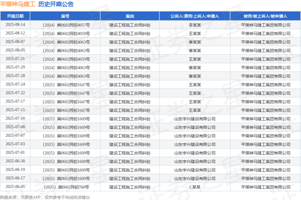 股票配资公司查询 平煤神马建工作为被告/被上诉人的1起涉及建设工程施工合同纠纷的诉讼将于2025年5月20日开庭