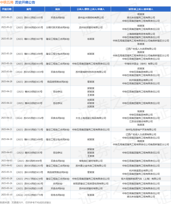 配资炒股排排网 中铁五局作为被告/被上诉人的1起涉及建设工程分包合同纠纷的诉讼将于2025年5月20日开庭
